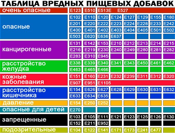 Влияние е-добавок на организм